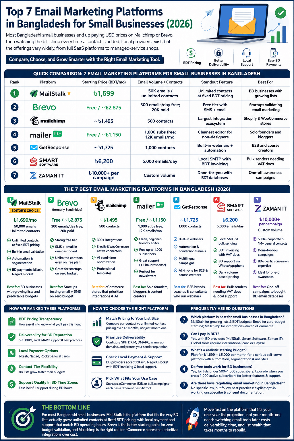 Top 7 Email Marketing Platforms in Bangladesh